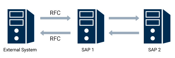 SAP Interfaces Overview IDoc RFC BAPI REST SOAP