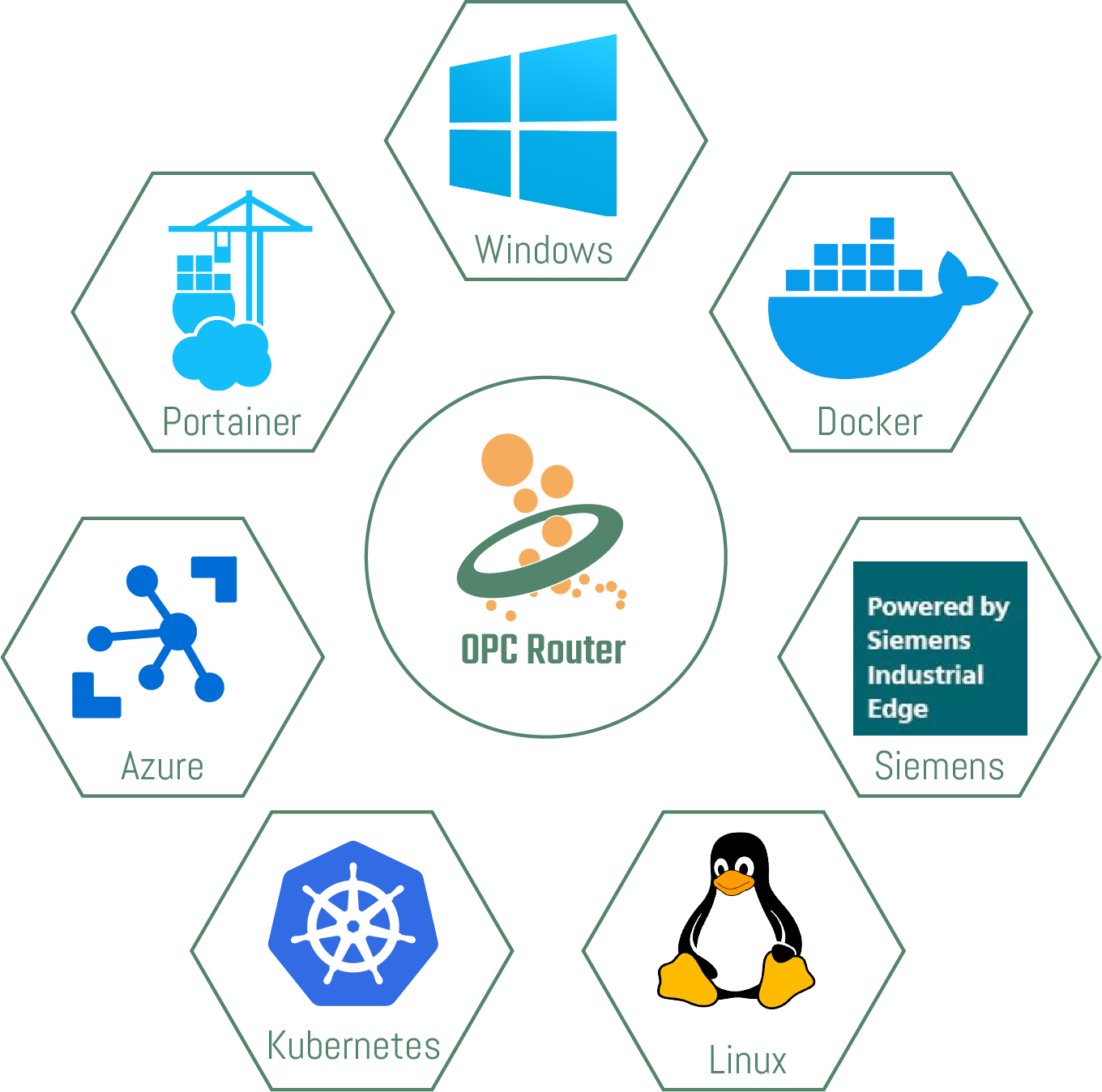 OPC Router - Platforms and Marketplaces