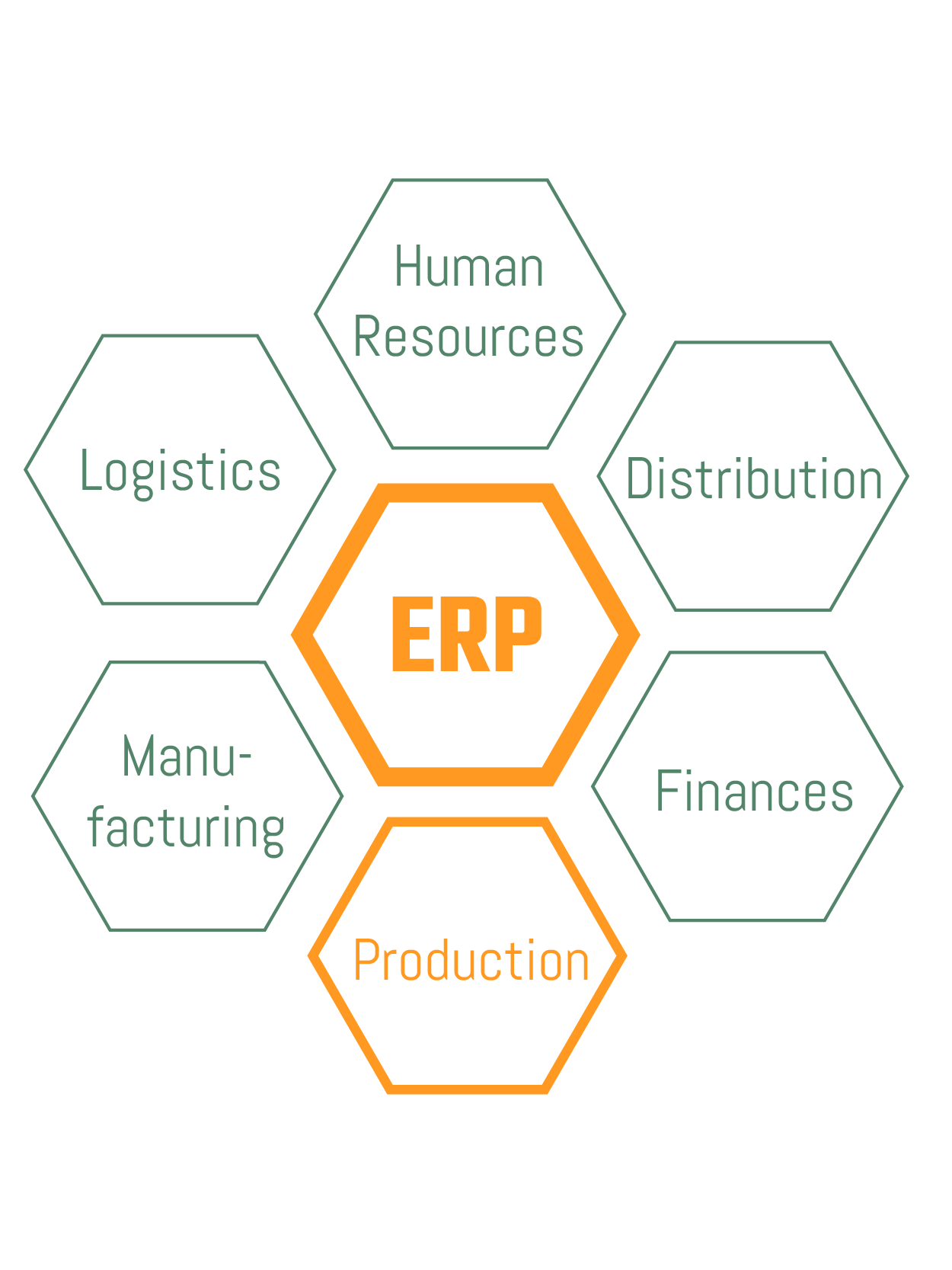 Areas of an ERP system with production